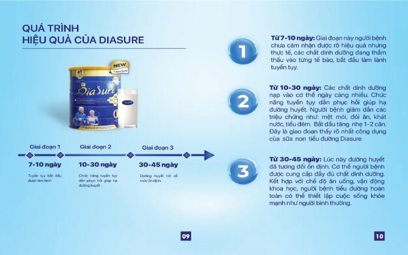 Uống Sữa Diasure Tiểu Đường Bao Nhiêu Lâu Hiệu Quả